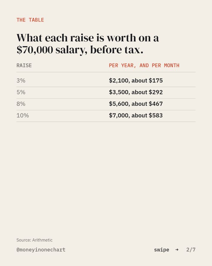 Slide 2 of 7: What each raise is worth on a $70,000 salary, before tax.