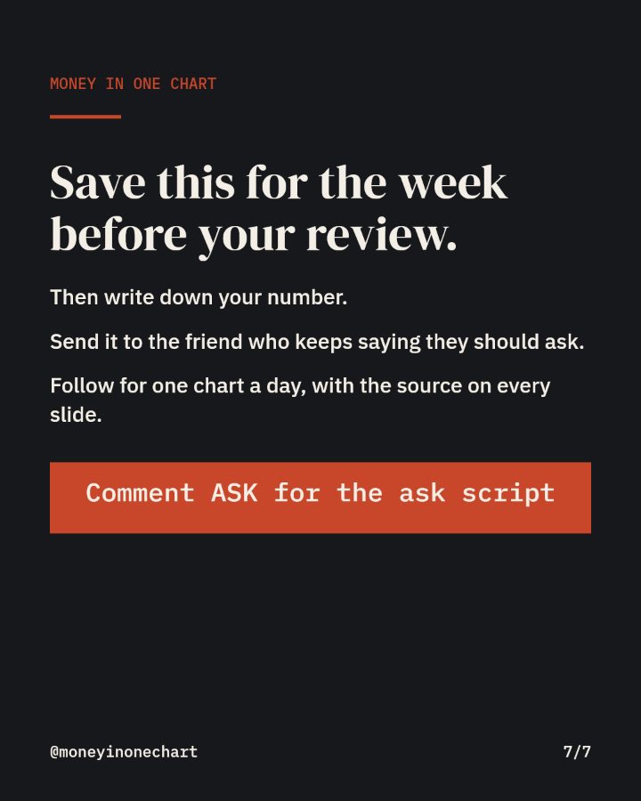 Slide 7 of 7: Save this for the week before your review.
