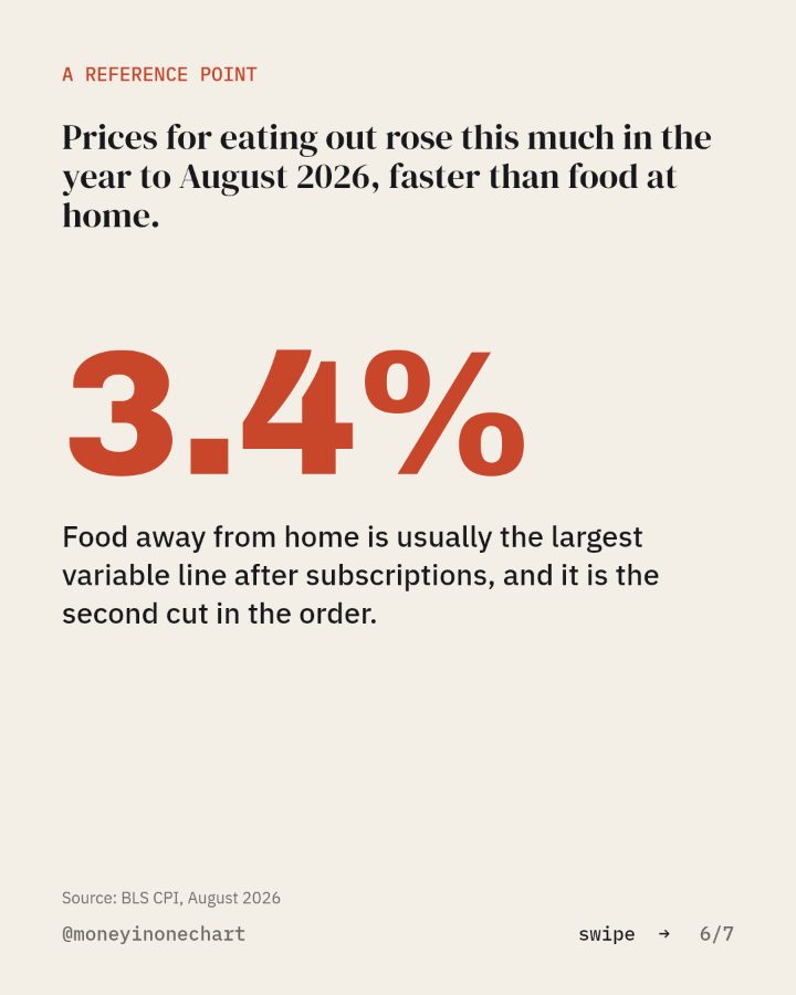 Slide 6 of 7: Prices for eating out rose this much in the year to August 2026, faster than food at home.