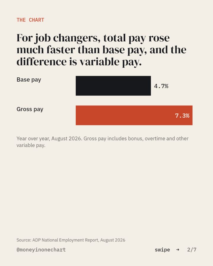 Slide 2 of 7: For job changers, total pay rose much faster than base pay, and the difference is variable pay.
