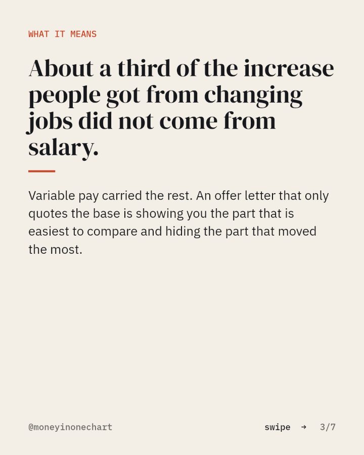 Slide 3 of 7: About a third of the increase people got from changing jobs did not come from salary.