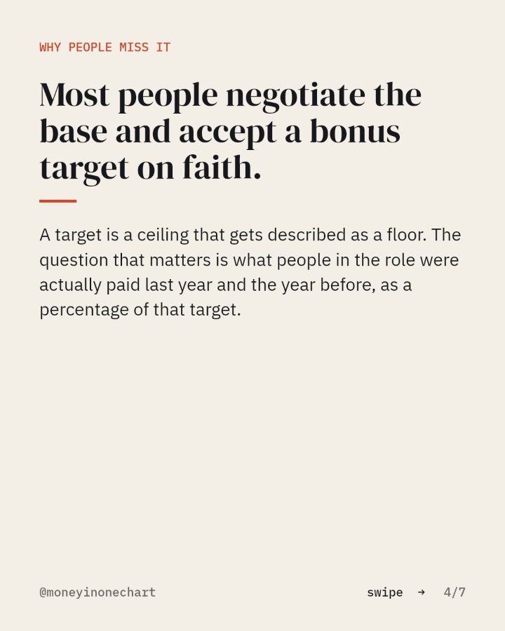 Slide 4 of 7: Most people negotiate the base and accept a bonus target on faith.