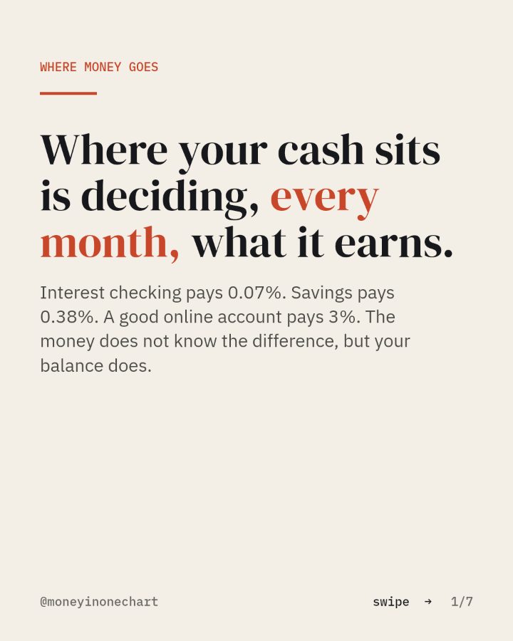 Slide 1 of 7: Where your cash sits is deciding, every month, what it earns.