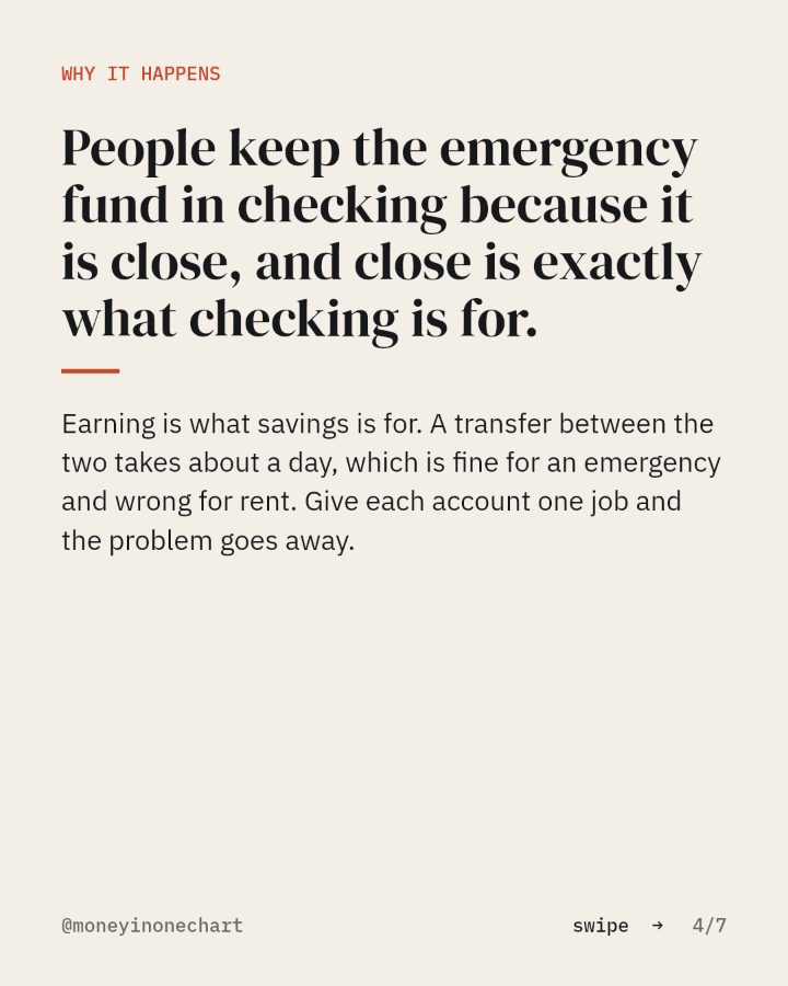 Slide 4 of 7: People keep the emergency fund in checking because it is close, and close is exactly what checking is for.