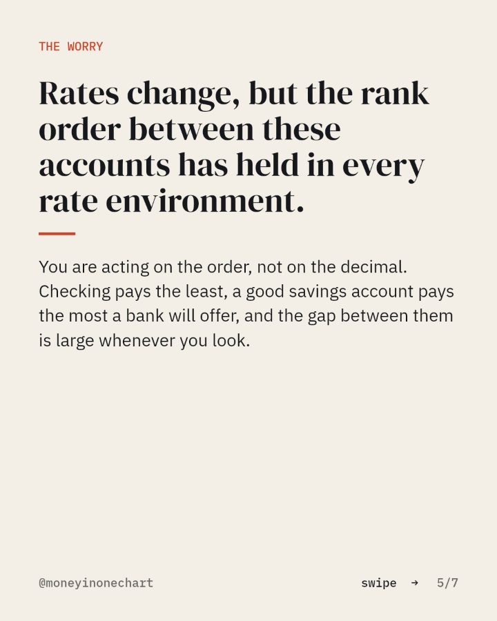 Slide 5 of 7: Rates change, but the rank order between these accounts has held in every rate environment.