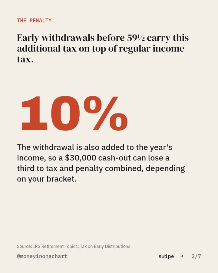Slide 2 of 7: Early withdrawals before 59½ carry this additional tax on top of regular income tax.