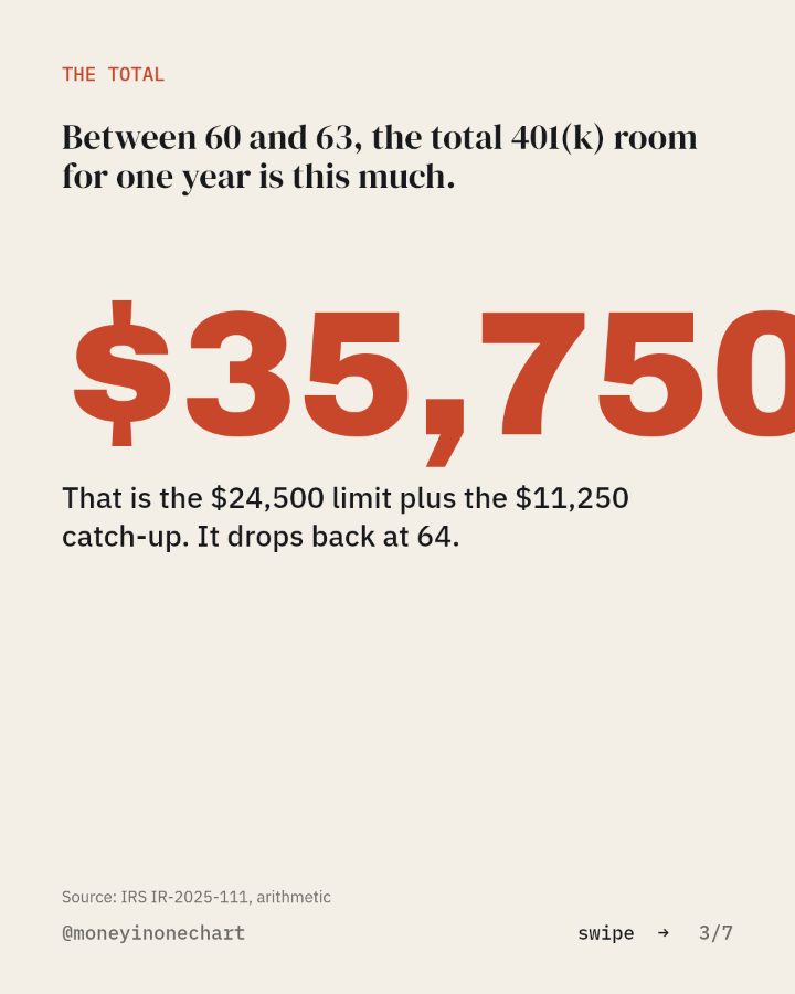 Slide 3 of 7: Between 60 and 63, the total 401(k) room for one year is this much.