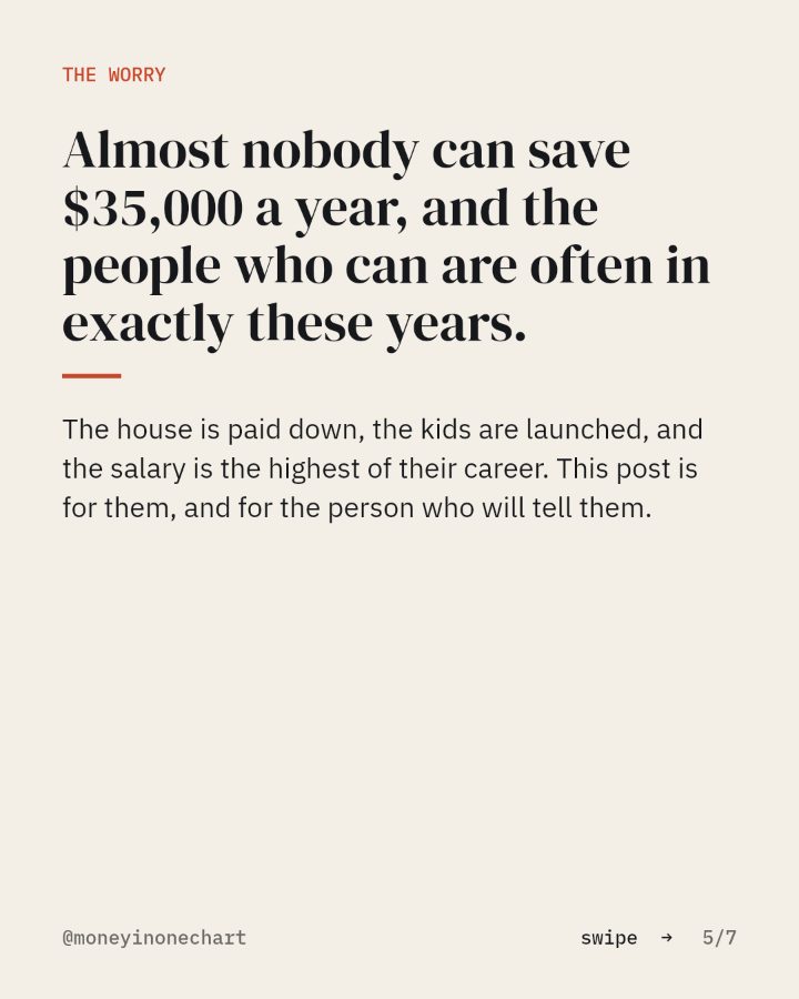 Slide 5 of 7: Almost nobody can save $35,000 a year, and the people who can are often in exactly these years.
