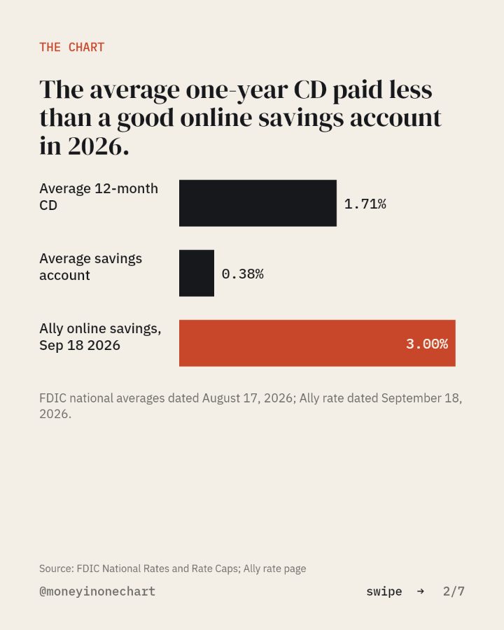 Slide 2 of 7: The average one-year CD paid less than a good online savings account in 2026.
