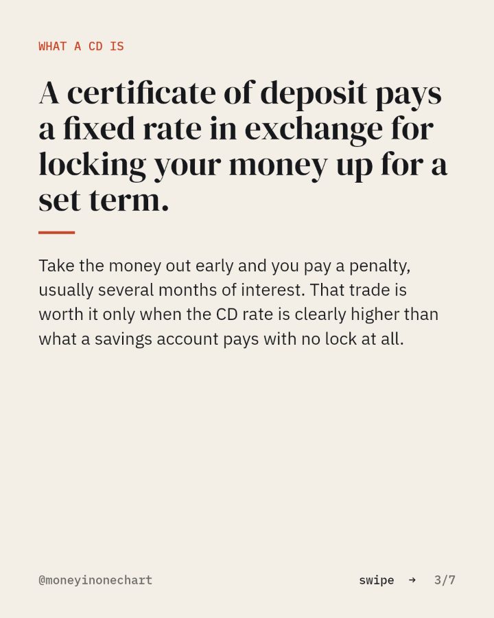 Slide 3 of 7: A certificate of deposit pays a fixed rate in exchange for locking your money up for a set term.