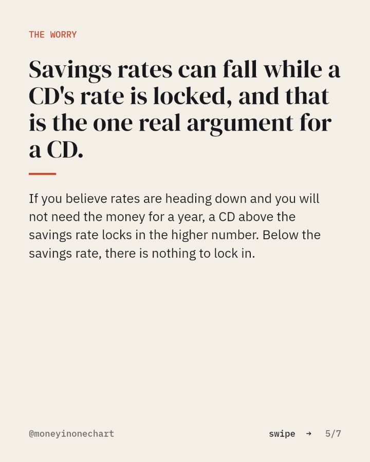 Slide 5 of 7: Savings rates can fall while a CD's rate is locked, and that is the one real argument for a CD.