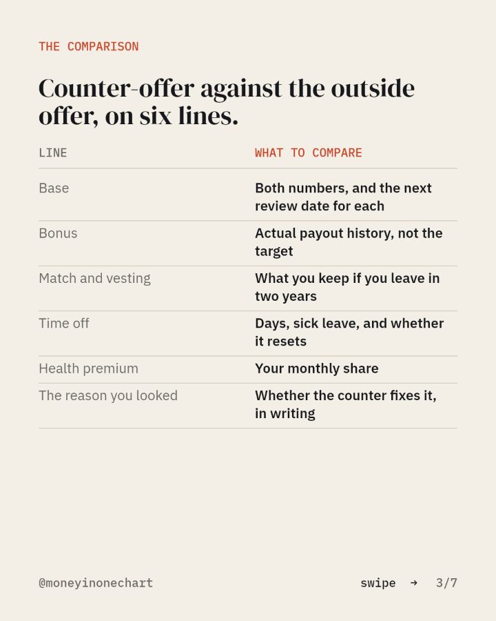 Slide 3 of 7: Counter-offer against the outside offer, on six lines.
