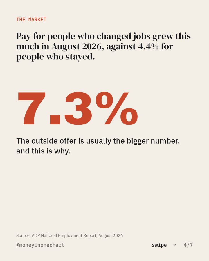 Slide 4 of 7: Pay for people who changed jobs grew this much in August 2026, against 4.4% for people who stayed.