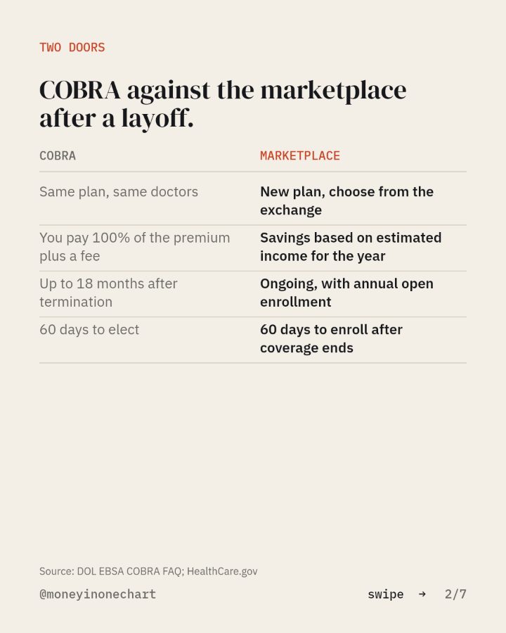 Slide 2 of 7: COBRA against the marketplace after a layoff.