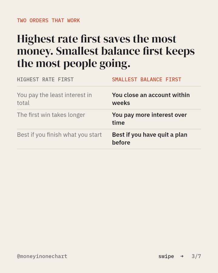 Slide 3 of 7: Highest rate first saves the most money. Smallest balance first keeps the most people going.