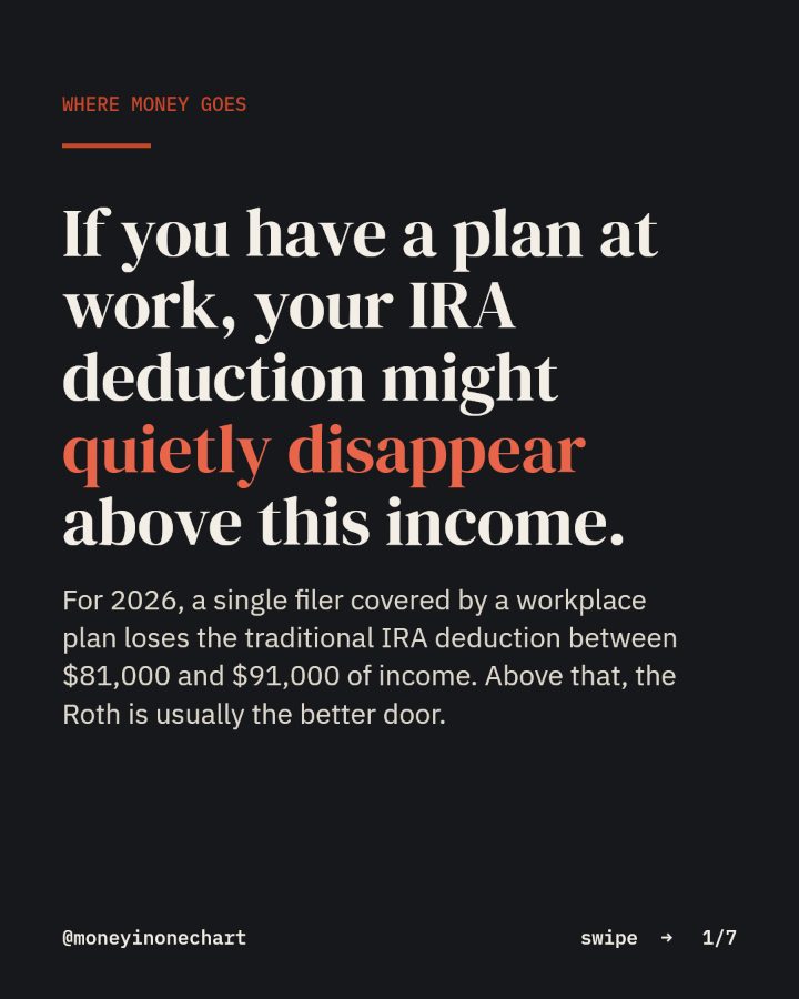 Slide 1 of 7: If you have a plan at work, your IRA deduction might quietly disappear above this income.