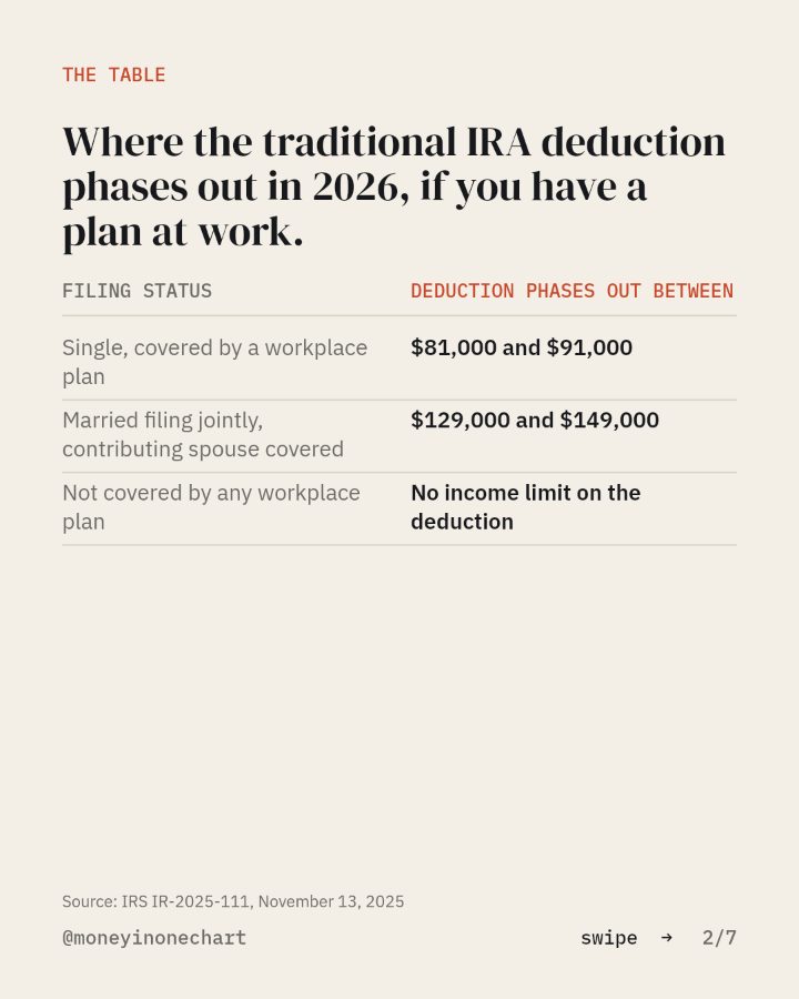 Slide 2 of 7: Where the traditional IRA deduction phases out in 2026, if you have a plan at work.