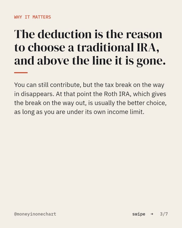 Slide 3 of 7: The deduction is the reason to choose a traditional IRA, and above the line it is gone.
