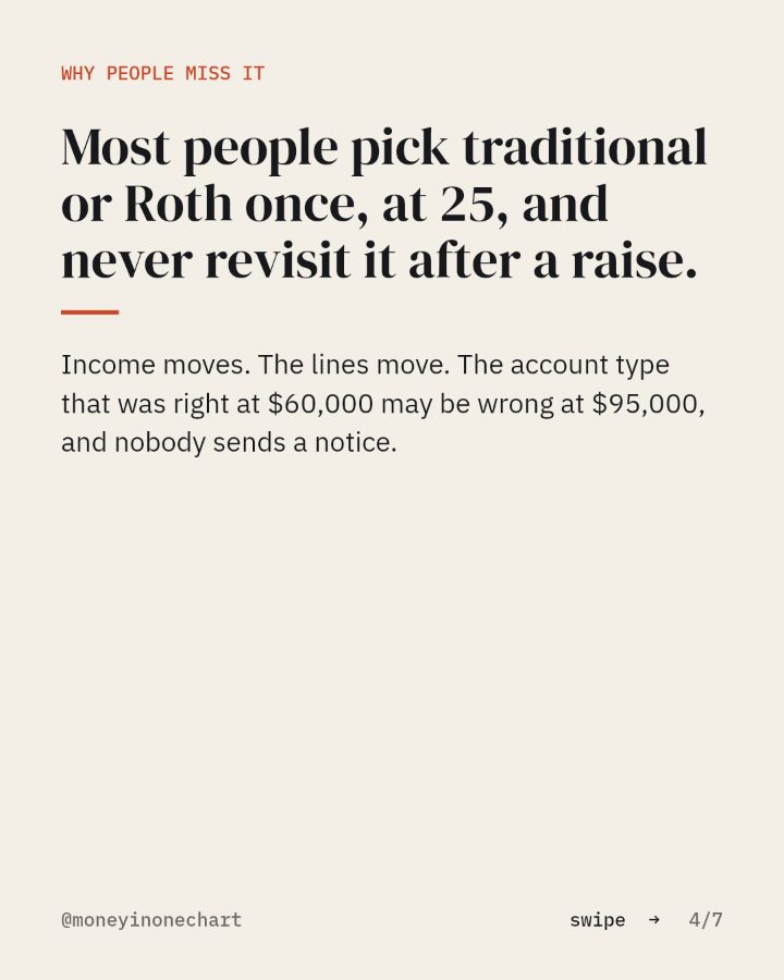 Slide 4 of 7: Most people pick traditional or Roth once, at 25, and never revisit it after a raise.
