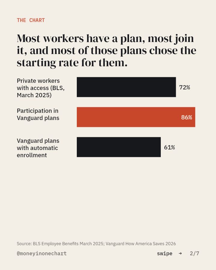 Slide 2 of 7: Most workers have a plan, most join it, and most of those plans chose the starting rate for them.