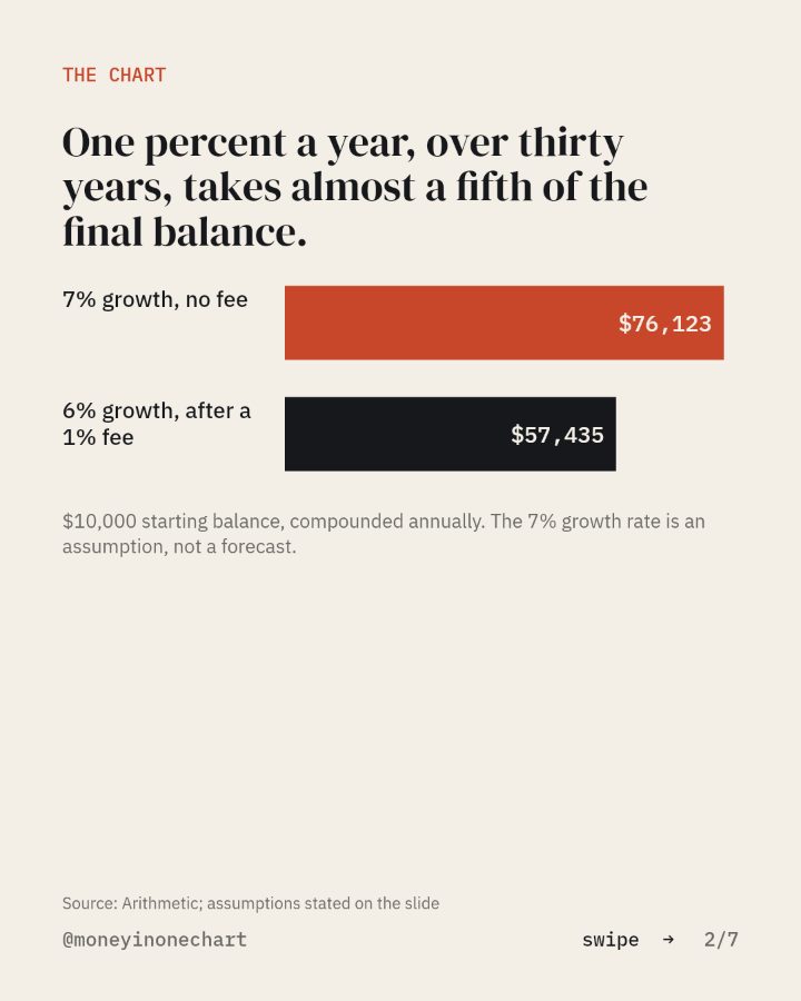 Slide 2 of 7: One percent a year, over thirty years, takes almost a fifth of the final balance.