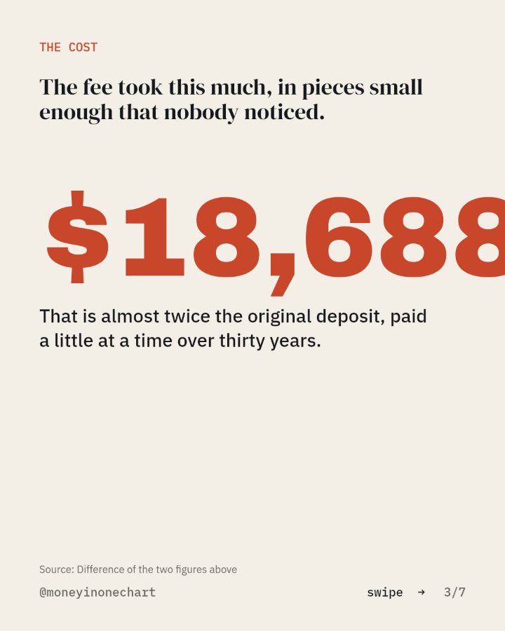 Slide 3 of 7: The fee took this much, in pieces small enough that nobody noticed.