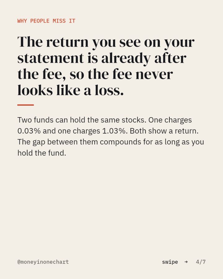 Slide 4 of 7: The return you see on your statement is already after the fee, so the fee never looks like a loss.