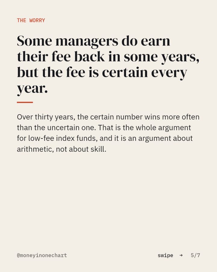 Slide 5 of 7: Some managers do earn their fee back in some years, but the fee is certain every year.