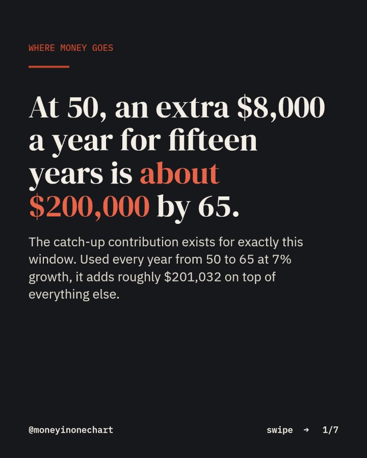 Slide 1 of 7: At 50, an extra $8,000 a year for fifteen years is about $200,000 by 65.