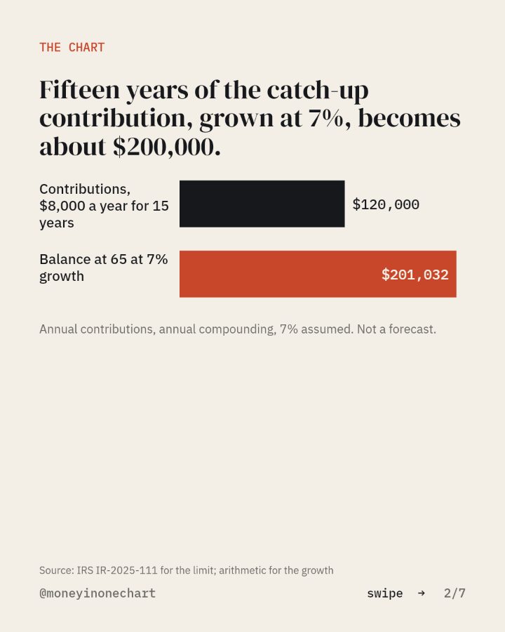 Slide 2 of 7: Fifteen years of the catch-up contribution, grown at 7%, becomes about $200,000.