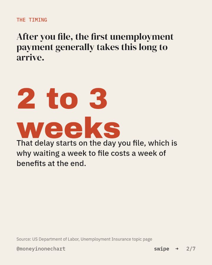 Slide 2 of 7: After you file, the first unemployment payment generally takes this long to arrive.