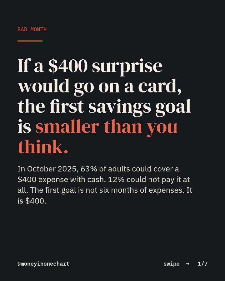 Slide 1 of 7: If a $400 surprise would go on a card, the first savings goal is smaller than you think.