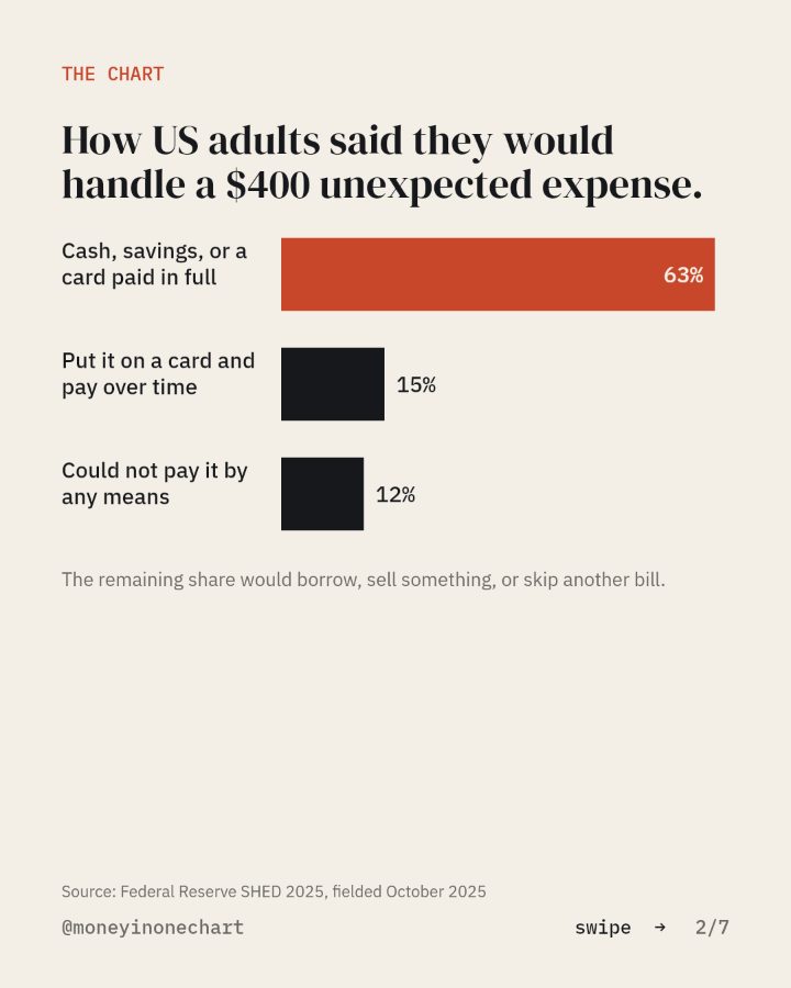 Slide 2 of 7: How US adults said they would handle a $400 unexpected expense.