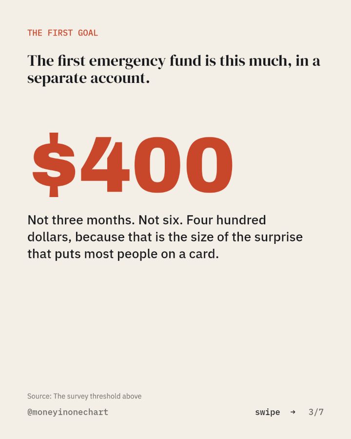 Slide 3 of 7: The first emergency fund is this much, in a separate account.