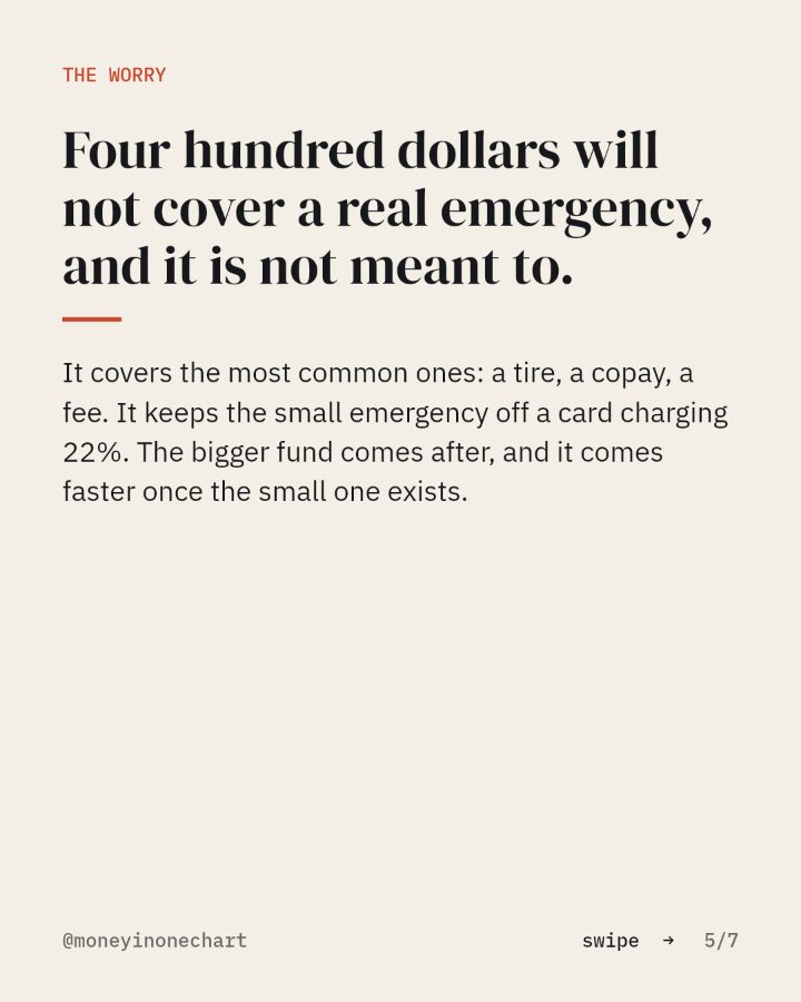 Slide 5 of 7: Four hundred dollars will not cover a real emergency, and it is not meant to.