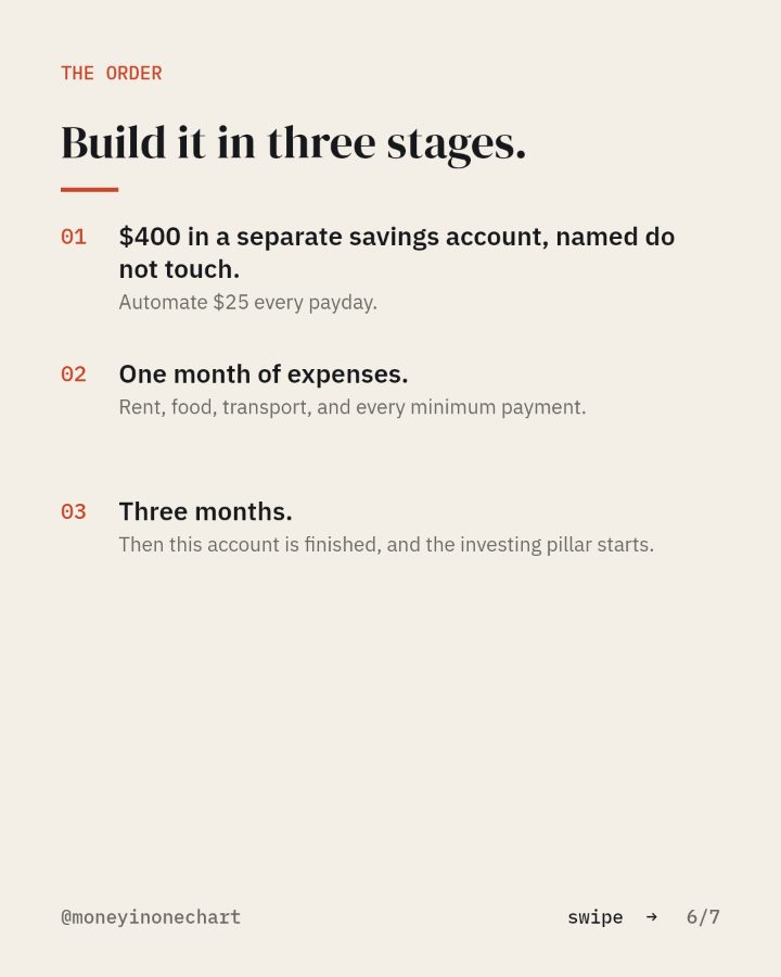 Slide 6 of 7: Build it in three stages.