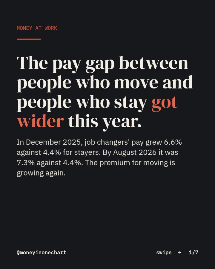 Slide 1 of 7: The pay gap between people who move and people who stay got wider this year.