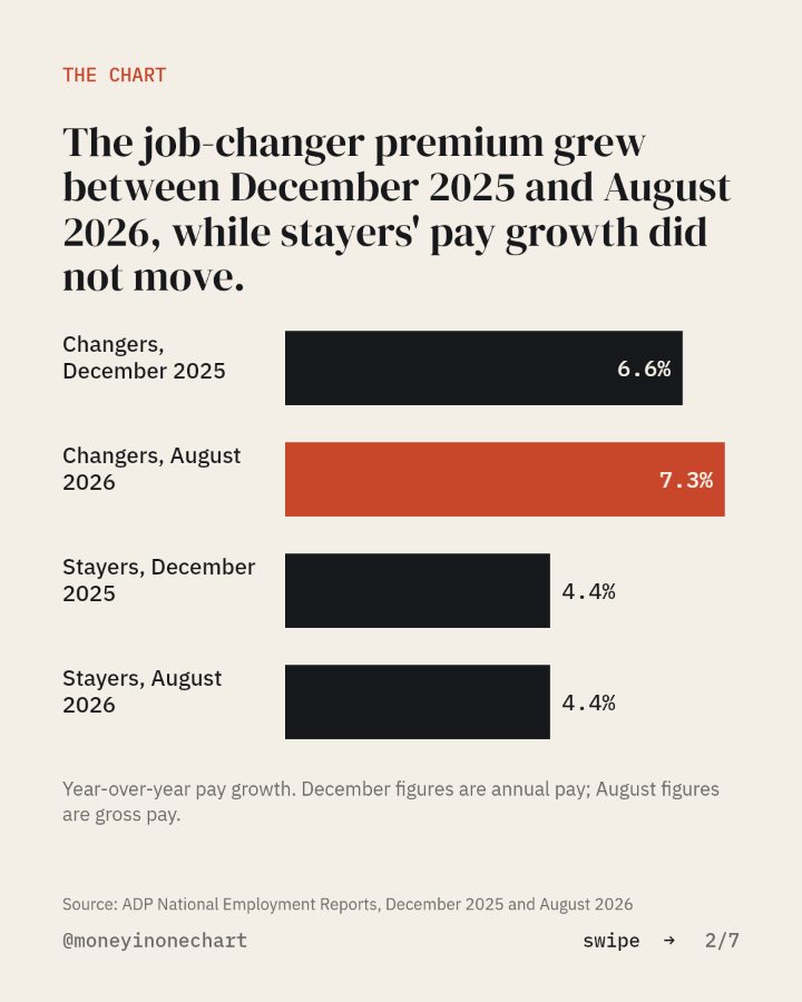 Slide 2 of 7: The job-changer premium grew between December 2025 and August 2026, while stayers' pay growth did not move.