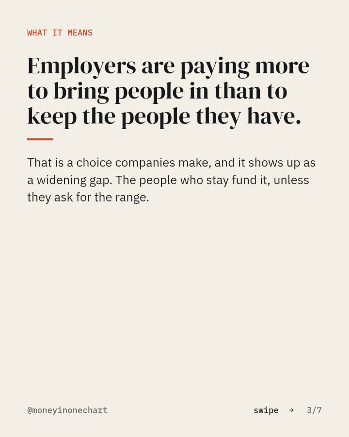 Slide 3 of 7: Employers are paying more to bring people in than to keep the people they have.