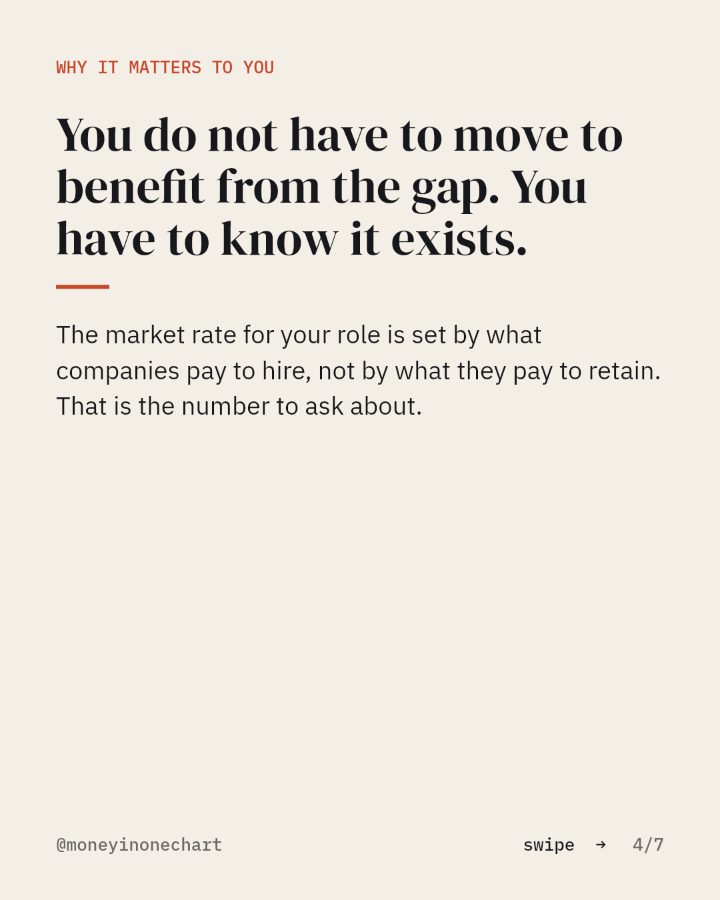 Slide 4 of 7: You do not have to move to benefit from the gap. You have to know it exists.
