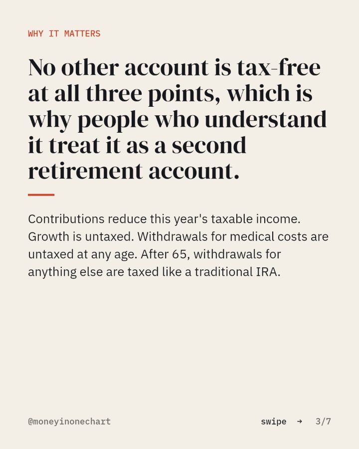 Slide 3 of 7: No other account is tax-free at all three points, which is why people who understand it treat it as a second retirement account.