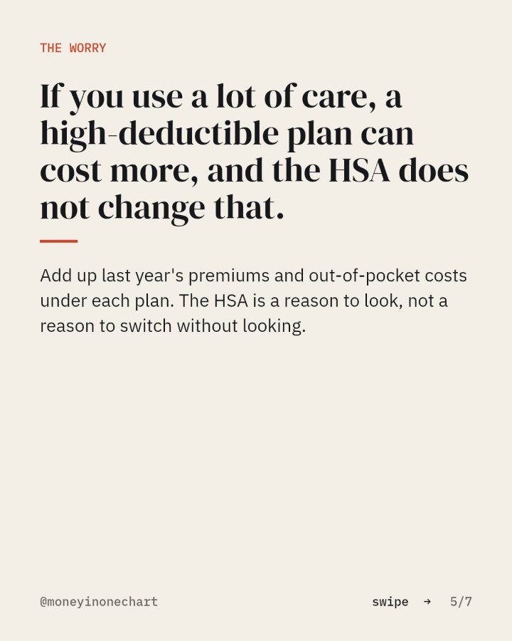 Slide 5 of 7: If you use a lot of care, a high-deductible plan can cost more, and the HSA does not change that.
