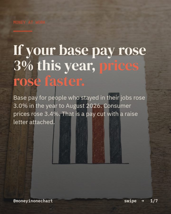 Slide 1 of 7: If your base pay rose 3% this year, prices rose faster.