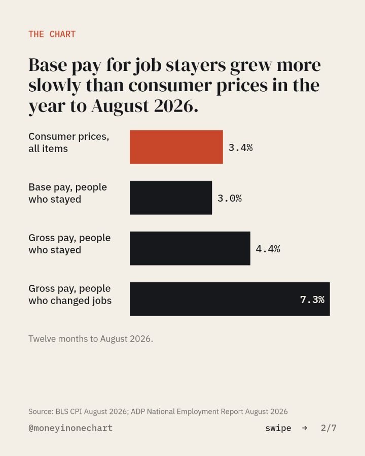 Slide 2 of 7: Base pay for job stayers grew more slowly than consumer prices in the year to August 2026.
