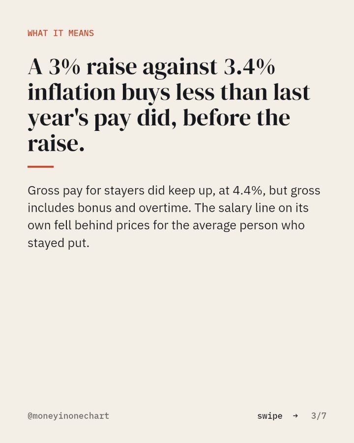 Slide 3 of 7: A 3% raise against 3.4% inflation buys less than last year's pay did, before the raise.