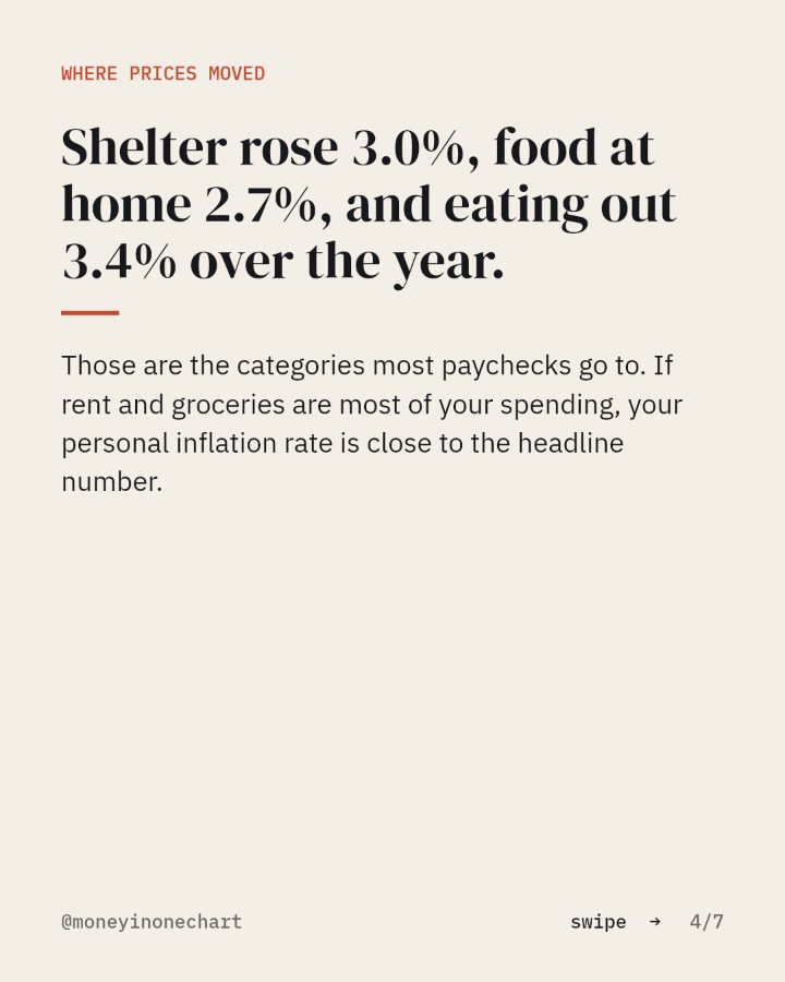 Slide 4 of 7: Shelter rose 3.0%, food at home 2.7%, and eating out 3.4% over the year.