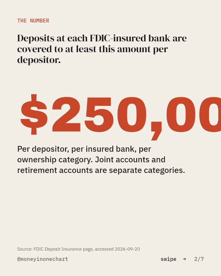 Slide 2 of 7: Deposits at each FDIC-insured bank are covered to at least this amount per depositor.