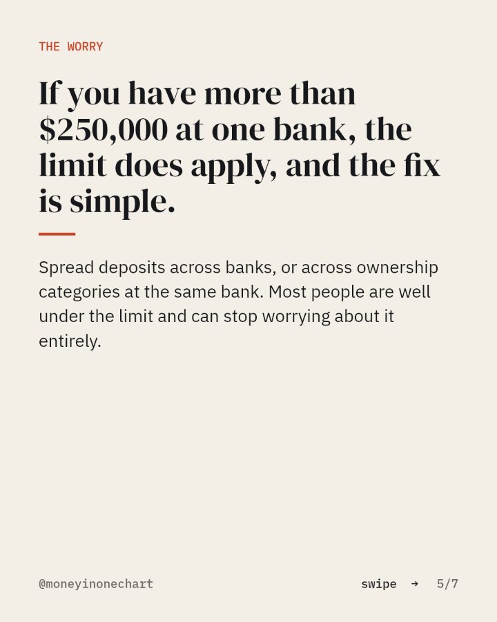 Slide 5 of 7: If you have more than $250,000 at one bank, the limit does apply, and the fix is simple.