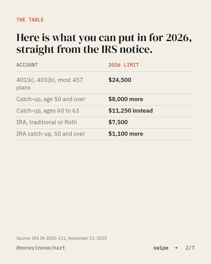 Slide 2 of 7: Here is what you can put in for 2026, straight from the IRS notice.