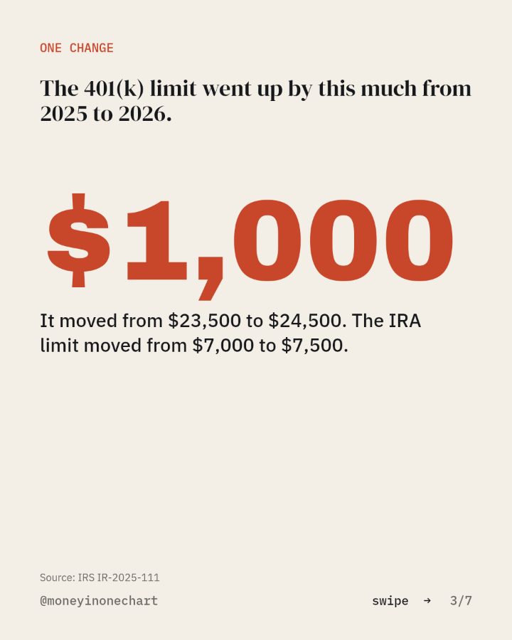 Slide 3 of 7: The 401(k) limit went up by this much from 2025 to 2026.